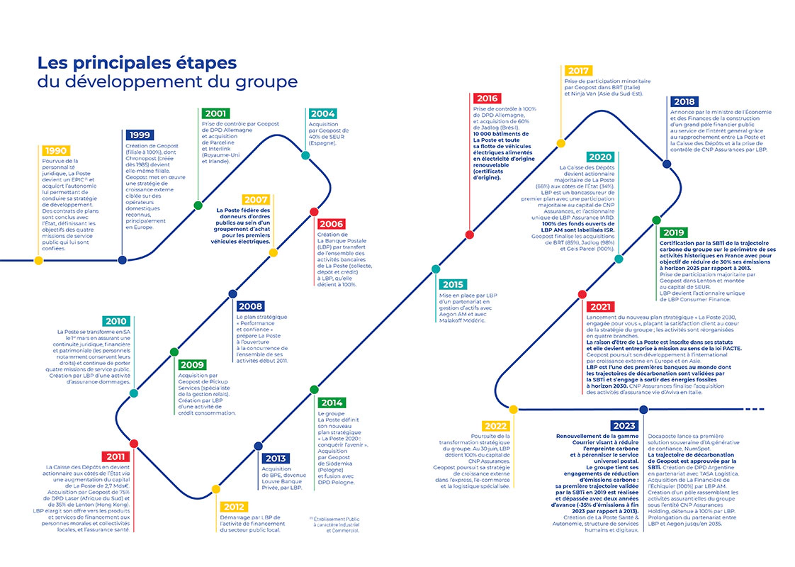 etapes de developpement du groupe